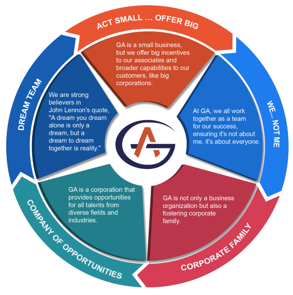 GA Culture Wheel